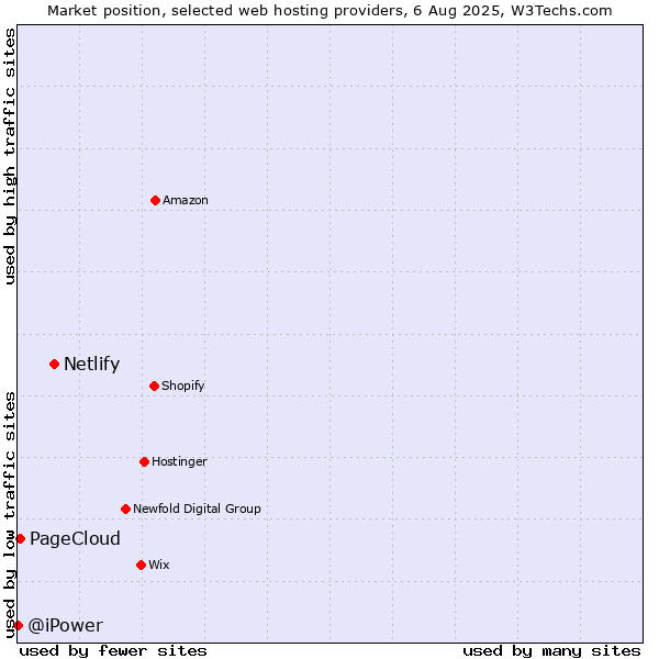 Market position of Netlify vs. PageCloud vs. @iPower
