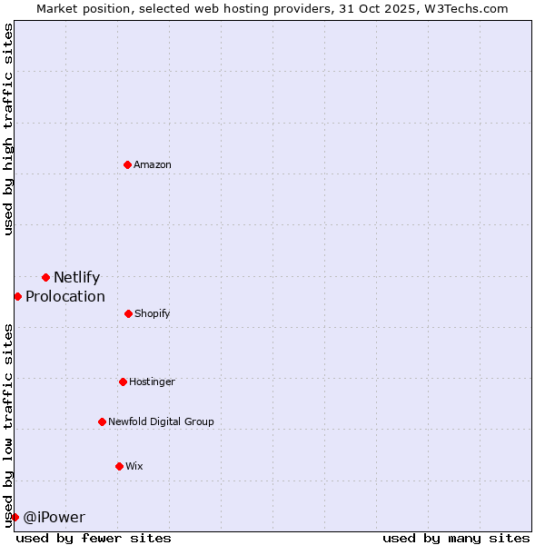 Market position of Netlify vs. Prolocation vs. @iPower