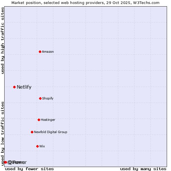 Market position of Netlify vs. Qmenu vs. @iPower