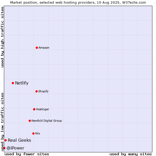 Market position of Netlify vs. Real Geeks vs. @iPower