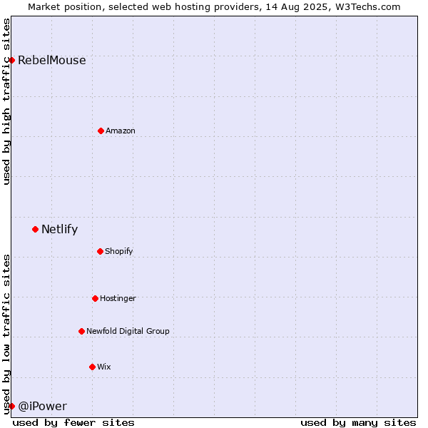 Market position of Netlify vs. RebelMouse vs. @iPower