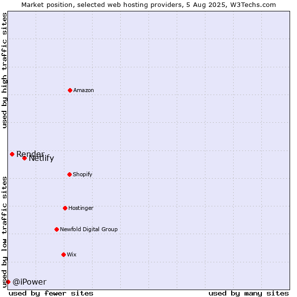 Market position of Netlify vs. Render vs. @iPower