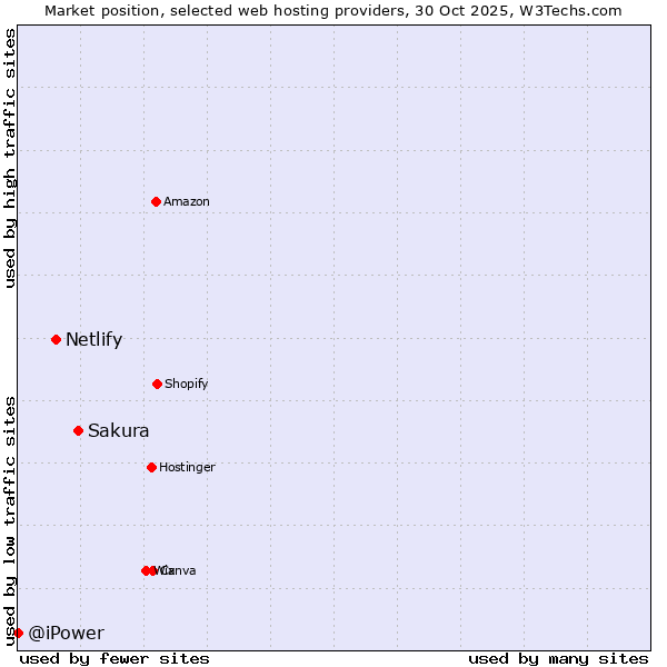 Market position of Sakura vs. Netlify vs. @iPower