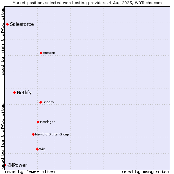 Market position of Netlify vs. Salesforce vs. @iPower
