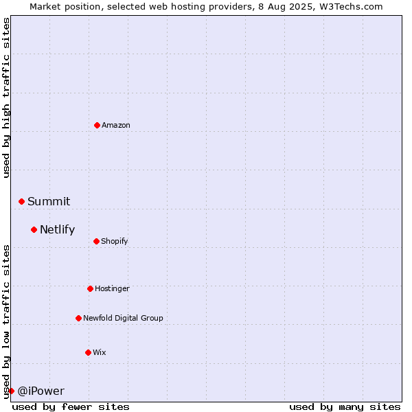 Market position of Netlify vs. Summit vs. @iPower