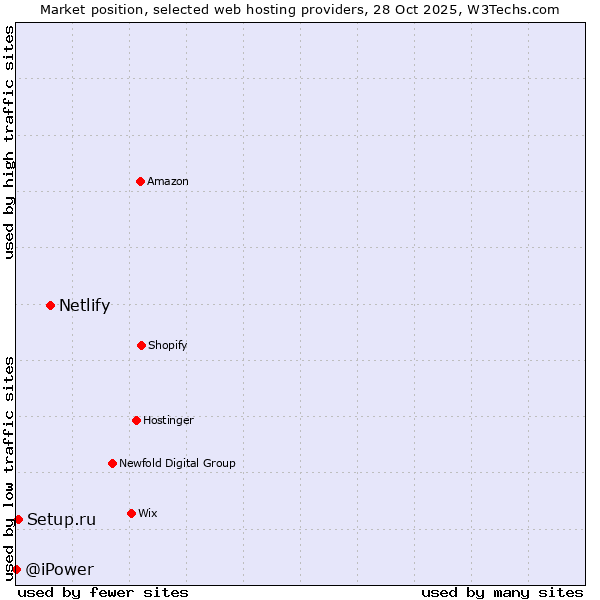 Market position of Netlify vs. Setup.ru vs. @iPower