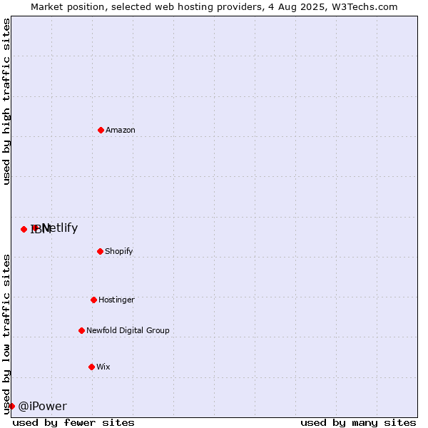 Market position of Netlify vs. IBM vs. @iPower