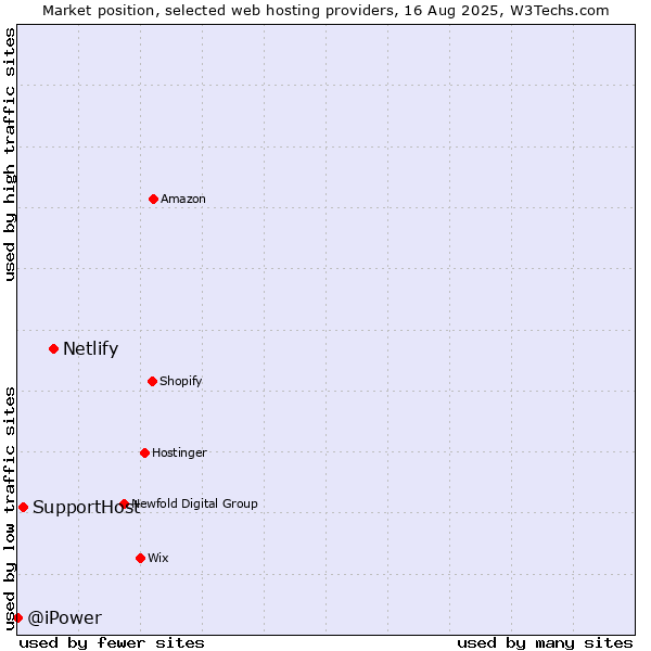 Market position of Netlify vs. SupportHost vs. @iPower