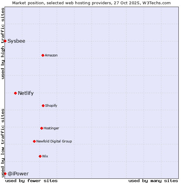 Market position of Netlify vs. Sysbee vs. @iPower