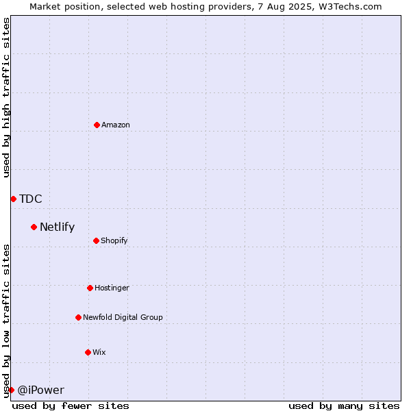 Market position of Netlify vs. TDC vs. @iPower