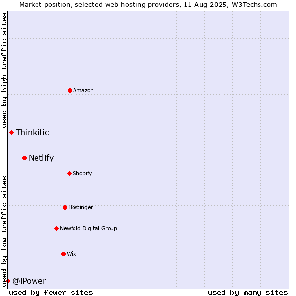 Market position of Netlify vs. Thinkific vs. @iPower