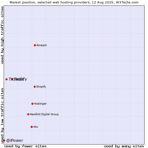 Market position of Netlify vs. Ticimax vs. @iPower