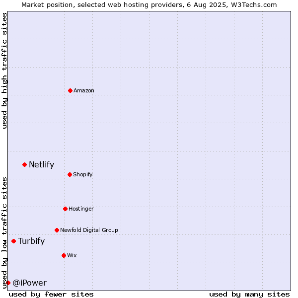 Market position of Netlify vs. Turbify vs. @iPower