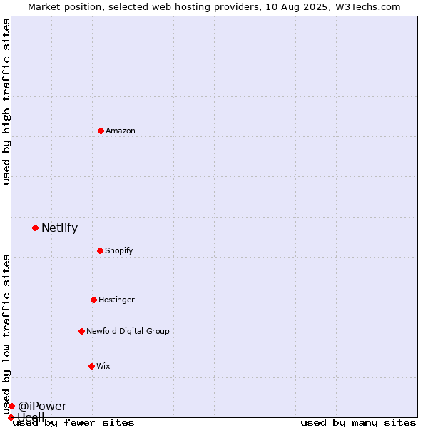 Market position of Netlify vs. @iPower vs. Ucell