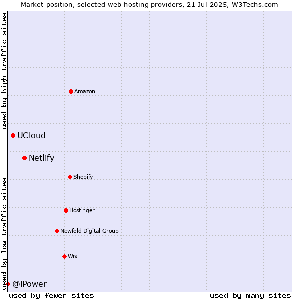 Market position of Netlify vs. UCloud vs. @iPower
