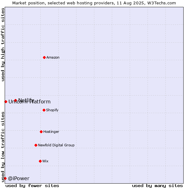 Market position of Netlify vs. Unicorn Platform vs. @iPower