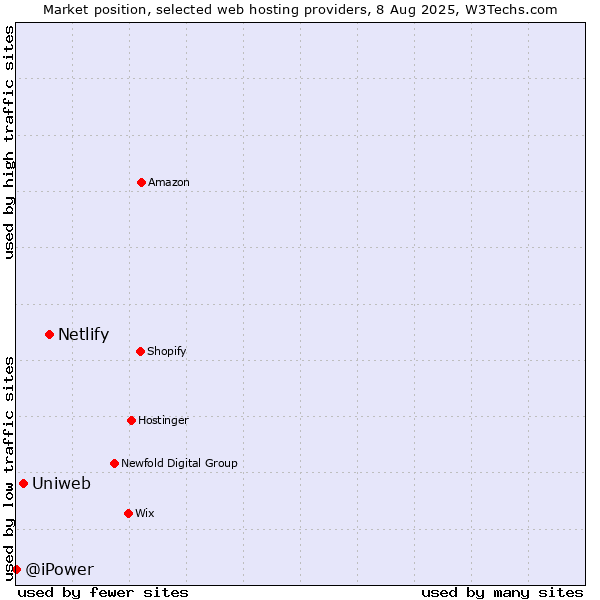 Market position of Netlify vs. Uniweb vs. @iPower