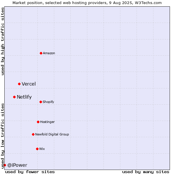 Market position of Vercel vs. Netlify vs. @iPower