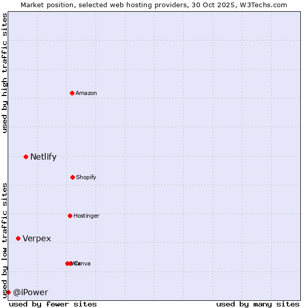 Market position of Netlify vs. Verpex vs. @iPower