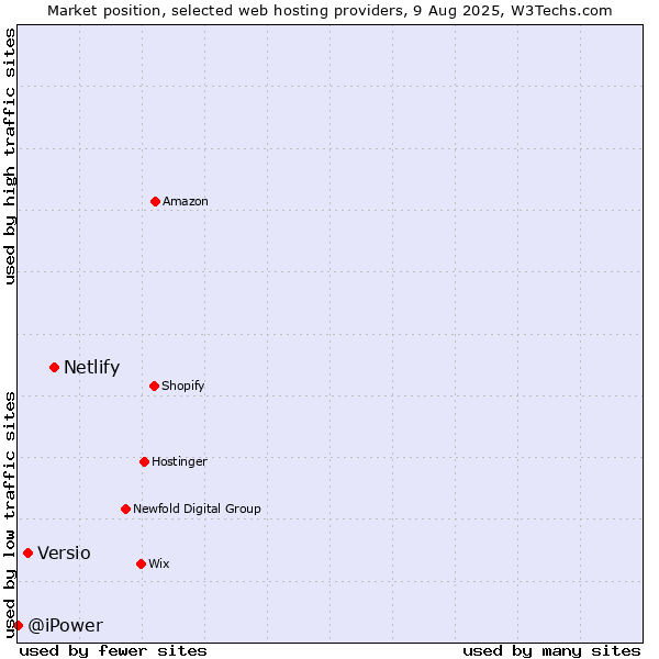Market position of Netlify vs. Versio vs. @iPower