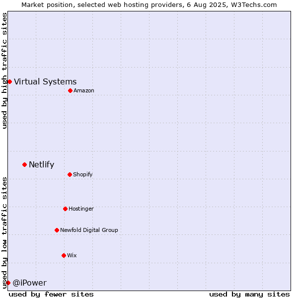Market position of Netlify vs. Virtual Systems vs. @iPower