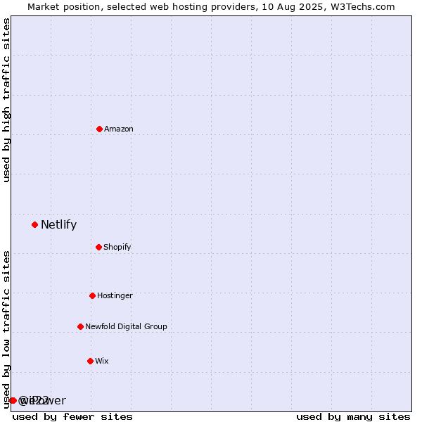 Market position of Netlify vs. we22 vs. @iPower