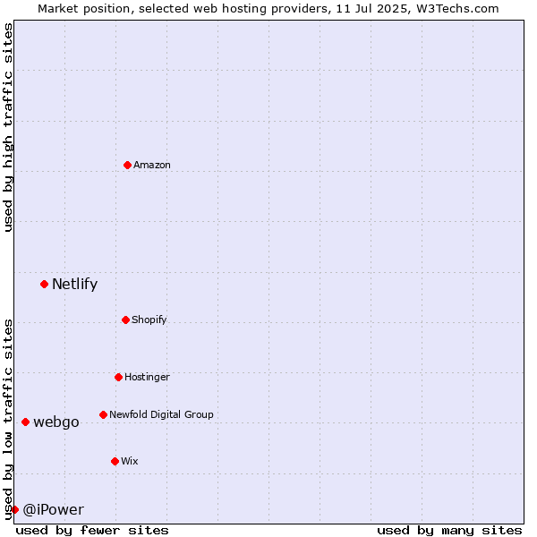 Market position of Netlify vs. webgo vs. @iPower