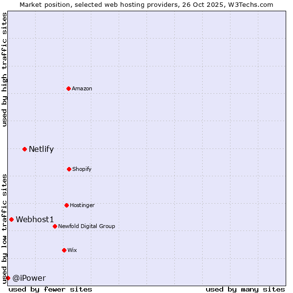 Market position of Netlify vs. Webhost1 vs. @iPower