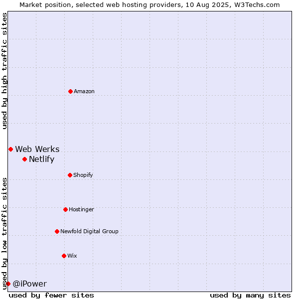 Market position of Netlify vs. Web Werks vs. @iPower