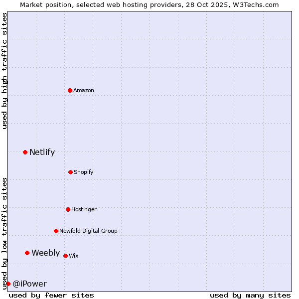 Market position of Weebly vs. Netlify vs. @iPower