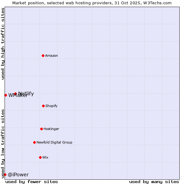 Market position of Netlify vs. WMaker vs. @iPower