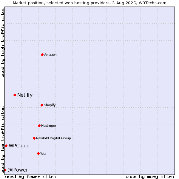 Market position of Netlify vs. WPCloud vs. @iPower