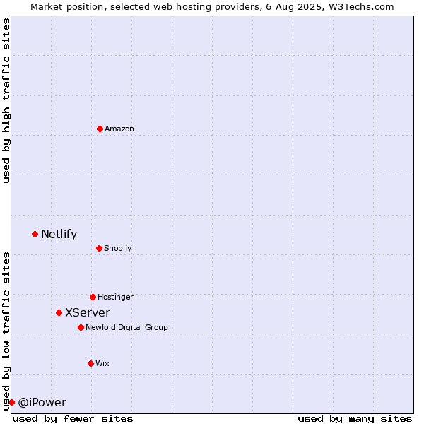 Market position of XServer vs. Netlify vs. @iPower