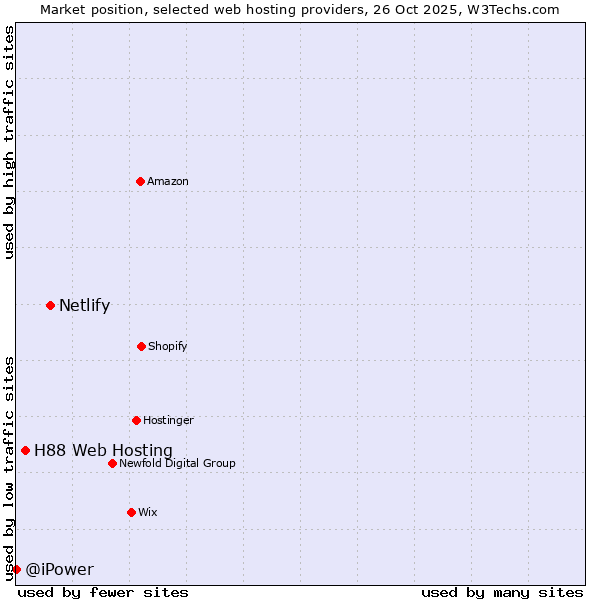 Market position of Netlify vs. H88 Web Hosting vs. @iPower