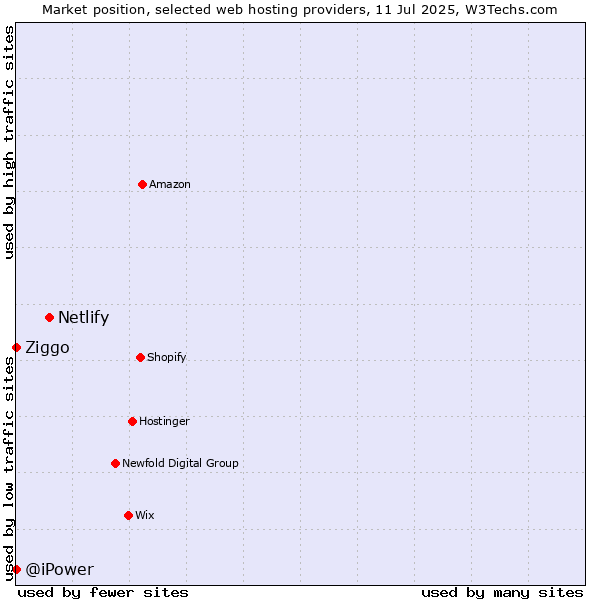Market position of Netlify vs. Ziggo vs. @iPower