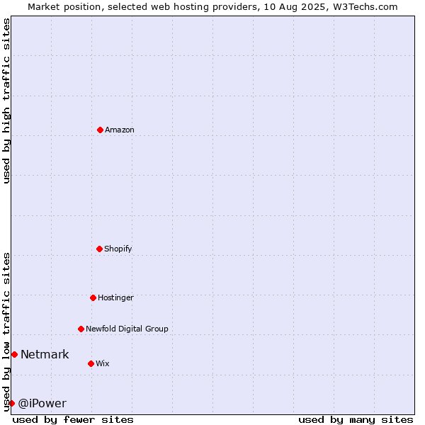 Market position of Netmark vs. @iPower