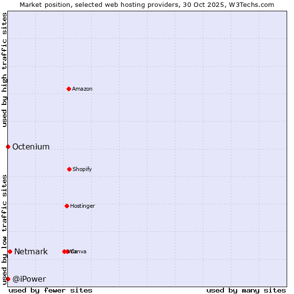 Market position of Netmark vs. Octenium vs. @iPower