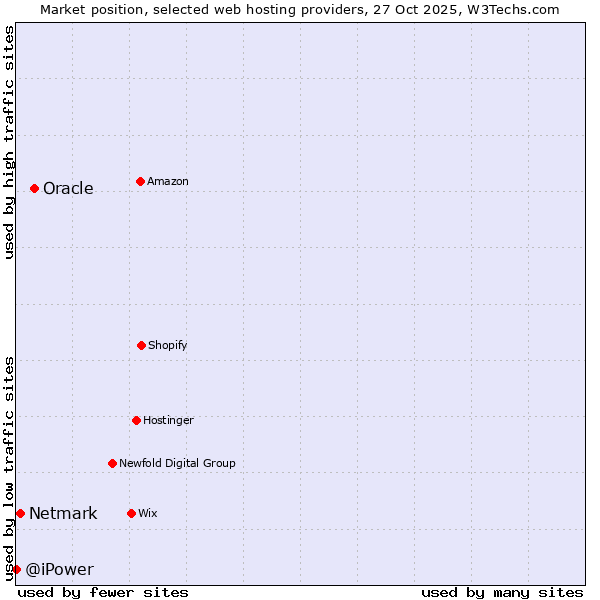 Market position of Oracle vs. Netmark vs. @iPower