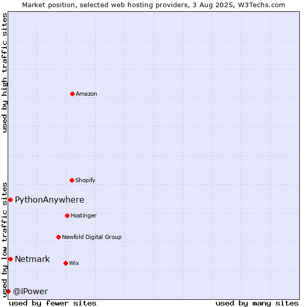 Market position of Netmark vs. PythonAnywhere vs. @iPower