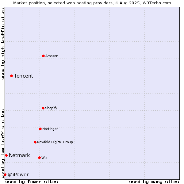 Market position of Tencent vs. Netmark vs. @iPower