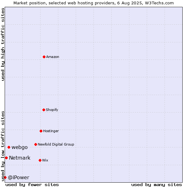 Market position of webgo vs. Netmark vs. @iPower