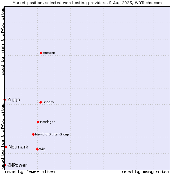 Market position of Netmark vs. Ziggo vs. @iPower