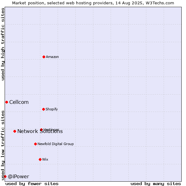 Market position of Network Solutions vs. Cellcom vs. @iPower