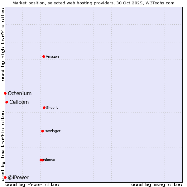 Market position of Cellcom vs. Octenium vs. @iPower