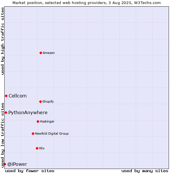 Market position of Cellcom vs. PythonAnywhere vs. @iPower