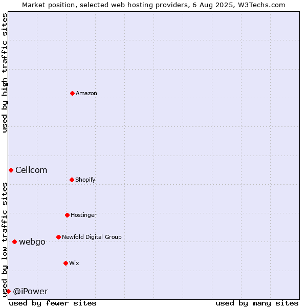 Market position of webgo vs. Cellcom vs. @iPower
