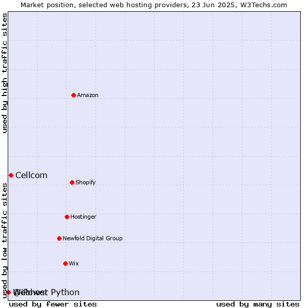 Market position of Cellcom vs. Webhost Python vs. @iPower