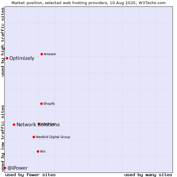 Market position of Network Solutions vs. Optimizely vs. @iPower
