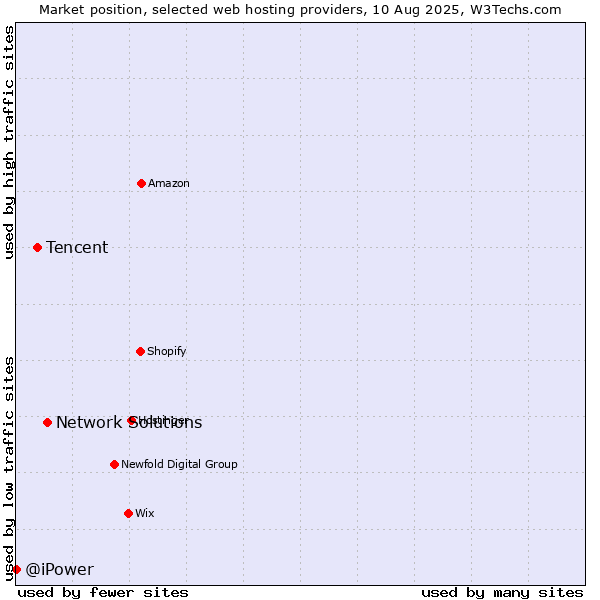 Market position of Network Solutions vs. Tencent vs. @iPower