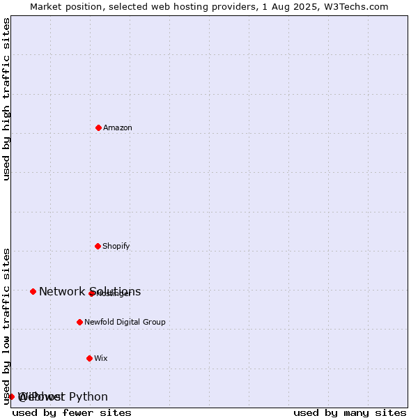 Market position of Network Solutions vs. Webhost Python vs. @iPower